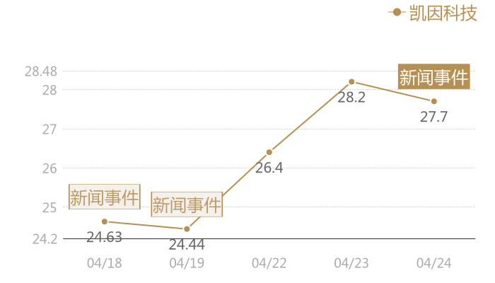 凯因科技2024-04-24近五日风向股价图