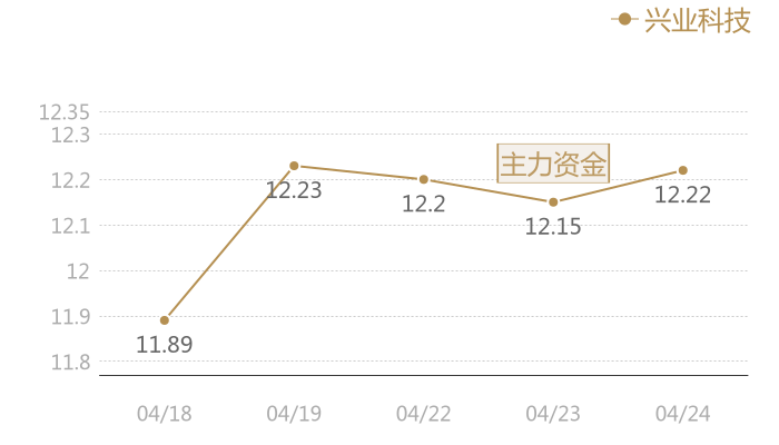 兴业科技2024-04-24近五日风向股价图