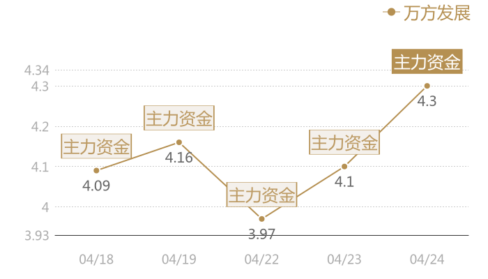 万方发展2024-04-24近五日风向股价图
