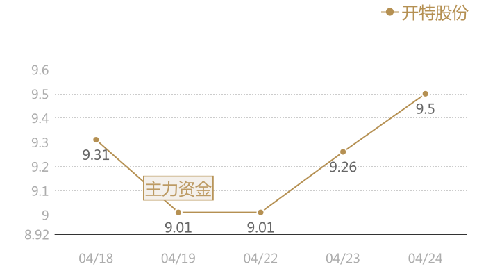 开特股份2024-04-24近五日风向股价图