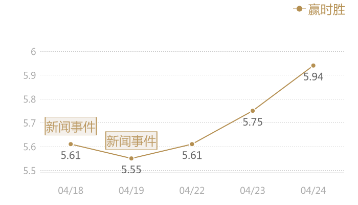 赢时胜2024-04-24近五日风向股价图