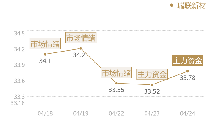 瑞联新材2024-04-24近五日风向股价图
