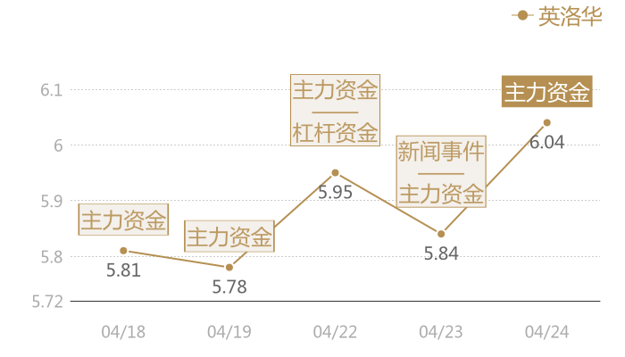 英洛华2024-04-24近五日风向股价图