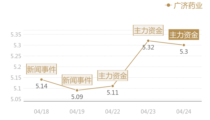 广济药业2024-04-24近五日风向股价图