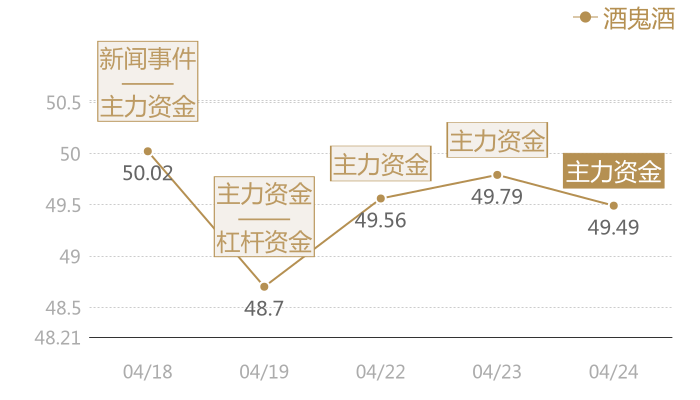 酒鬼酒2024-04-24近五日风向股价图