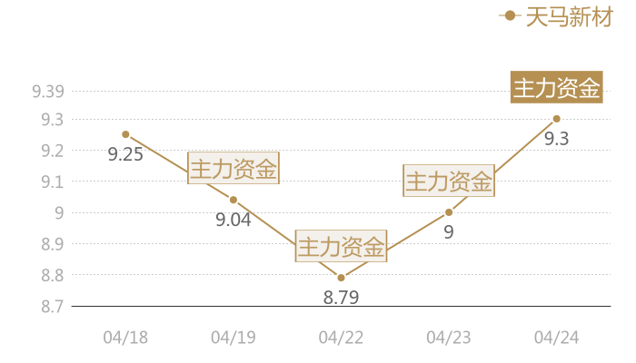 天马新材2024-04-24近五日风向股价图