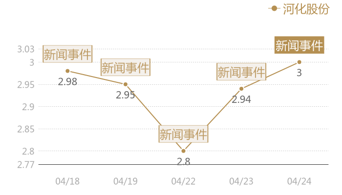 河化股份2024-04-24近五日风向股价图