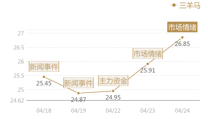 三羊马2024-04-24近五日风向股价图