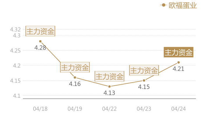 欧福蛋业2024-04-24近五日风向股价图