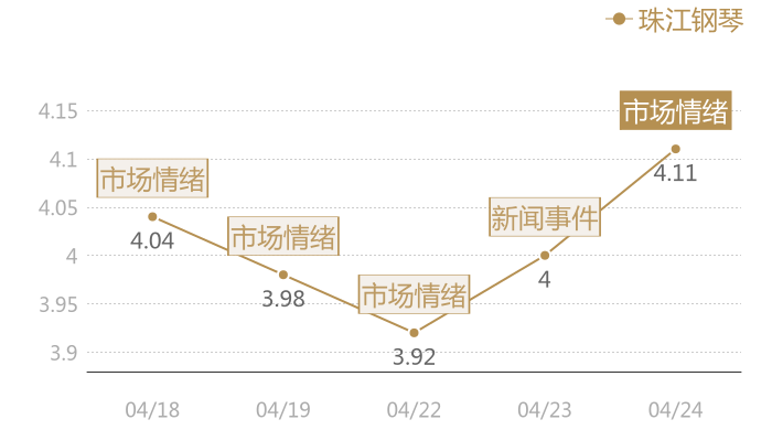 珠江钢琴2024-04-24近五日风向股价图