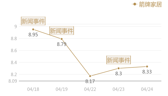 箭牌家居2024-04-24近五日风向股价图