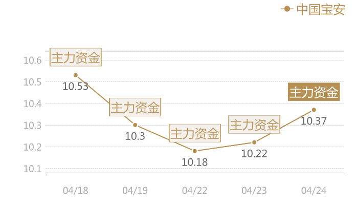 中国宝安2024-04-24近五日风向股价图