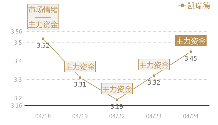 凯瑞德2024-04-24近五日风向股价图