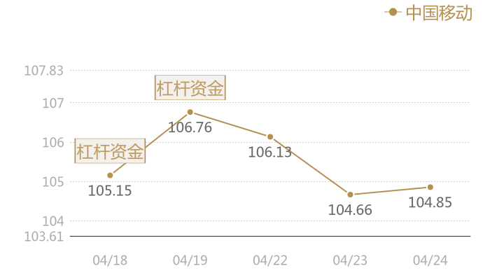 中国移动2024-04-24近五日风向股价图