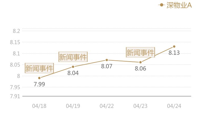 深物业A2024-04-24近五日风向股价图