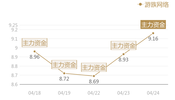 游族网络2024-04-24近五日风向股价图