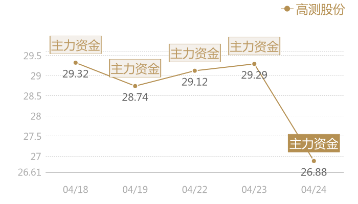 高测股份2024-04-24近五日风向股价图