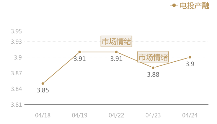 电投产融2024-04-24近五日风向股价图