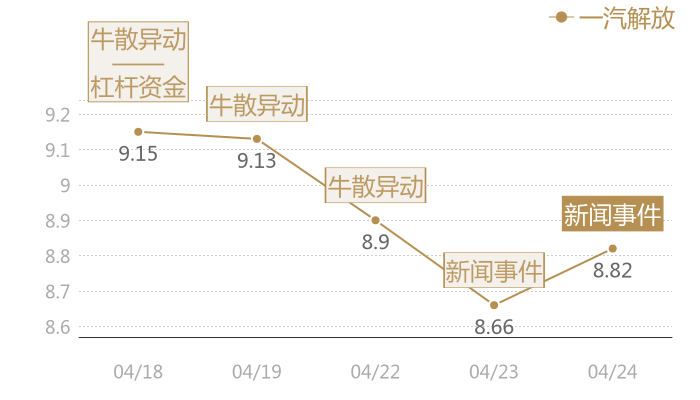 一汽解放2024-04-24近五日风向股价图