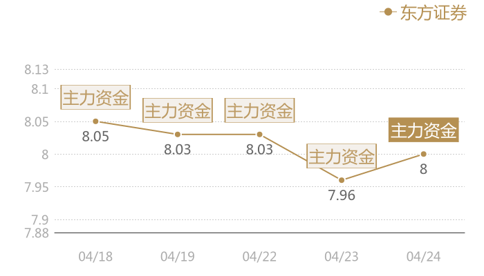 东方证券2024-04-24近五日风向股价图