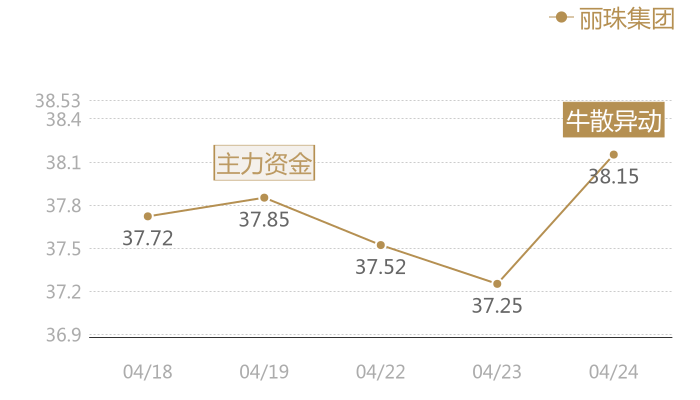 丽珠集团2024-04-24近五日风向股价图