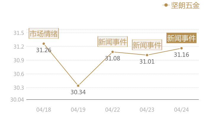 坚朗五金2024-04-24近五日风向股价图