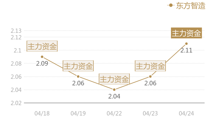 东方智造2024-04-24近五日风向股价图