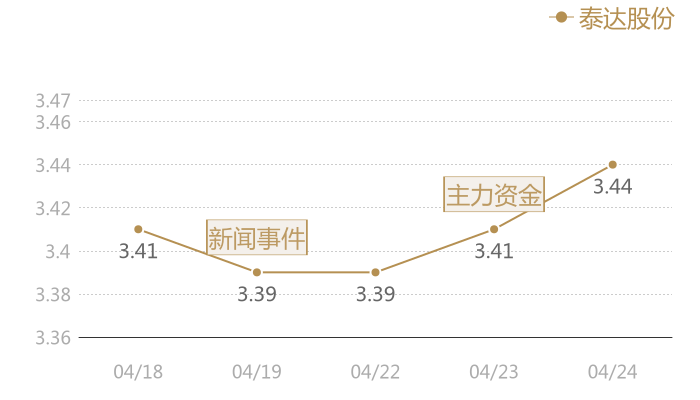 泰达股份2024-04-24近五日风向股价图