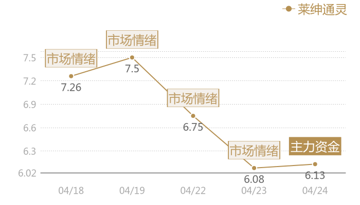莱绅通灵2024-04-24近五日风向股价图