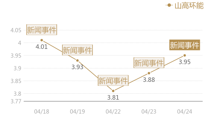 山高环能2024-04-24近五日风向股价图