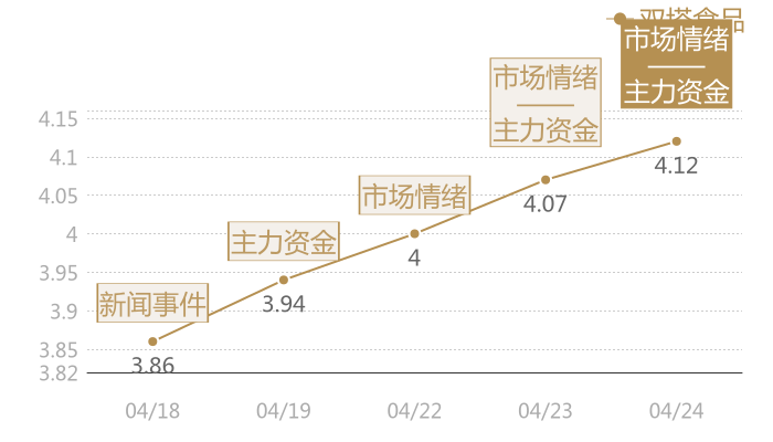 双塔食品2024-04-24近五日风向股价图
