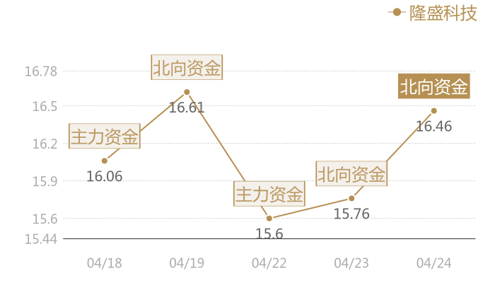 隆盛科技2024-04-24近五日风向股价图