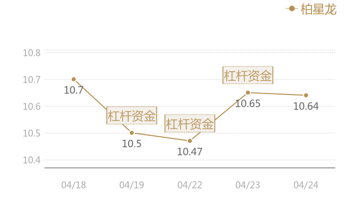柏星龙2024-04-24近五日风向股价图