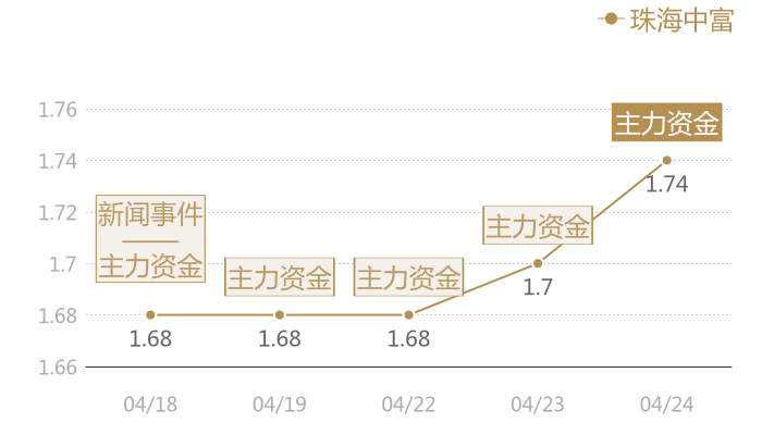 珠海中富2024-04-24近五日风向股价图