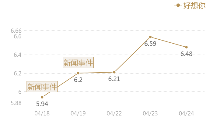 好想你2024-04-24近五日风向股价图