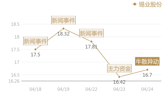 锡业股份2024-04-24近五日风向股价图