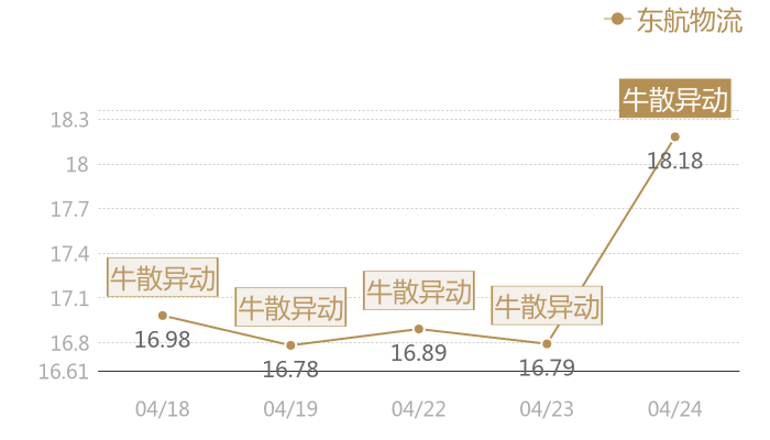 东航物流2024-04-24近五日风向股价图