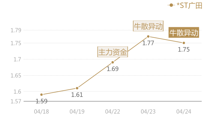 *ST广田2024-04-24近五日风向股价图