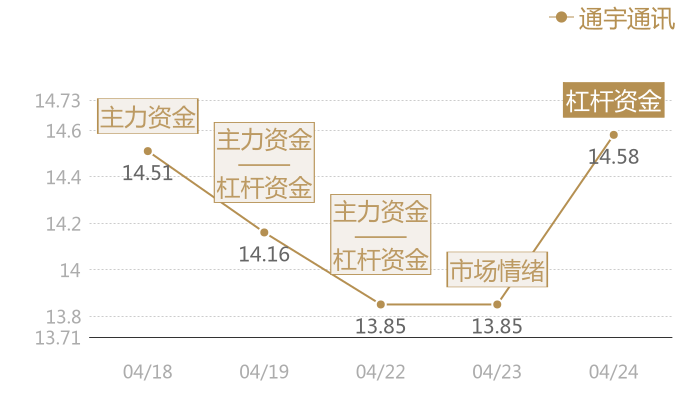 通宇通讯2024-04-24近五日风向股价图