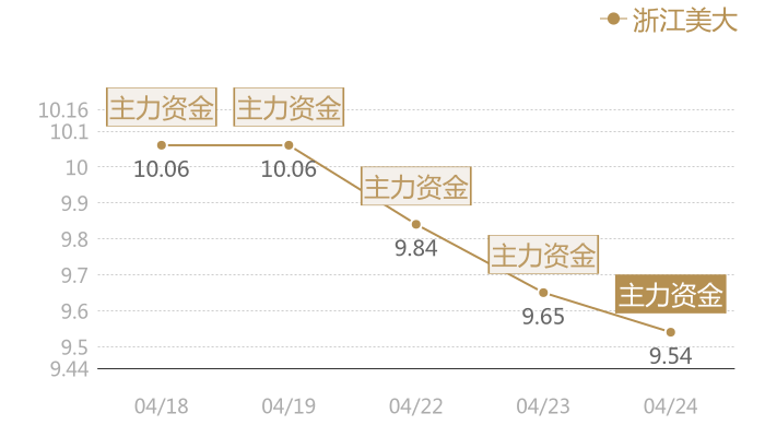 浙江美大2024-04-24近五日风向股价图