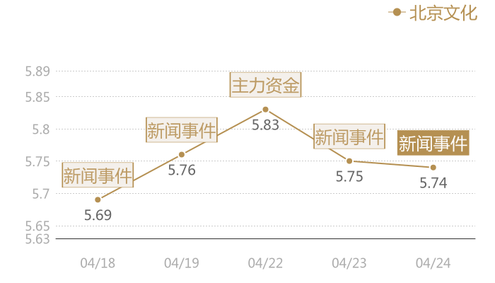 北京文化2024-04-24近五日风向股价图