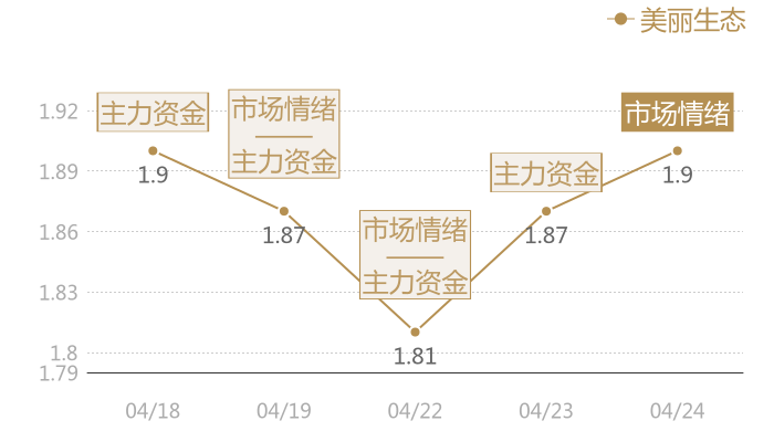 美丽生态2024-04-24近五日风向股价图