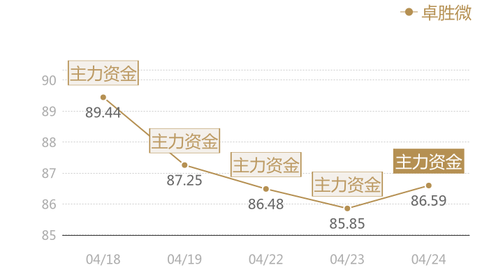 卓胜微2024-04-24近五日风向股价图