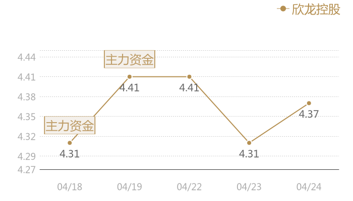 欣龙控股2024-04-24近五日风向股价图