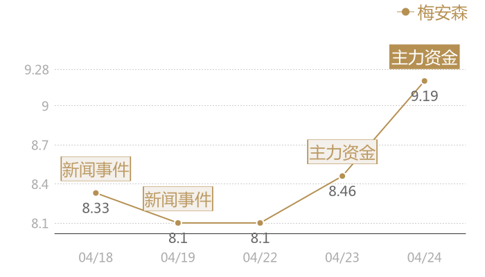 梅安森2024-04-24近五日风向股价图