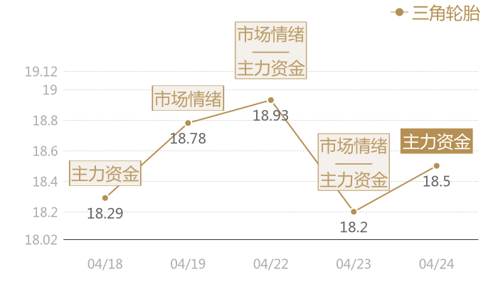 三角轮胎2024-04-24近五日风向股价图