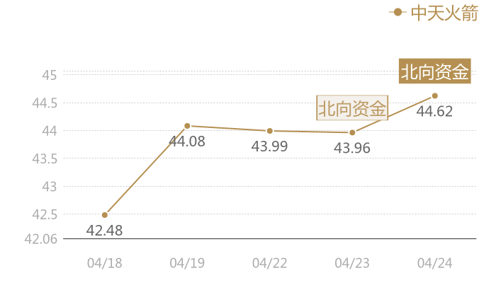 中天火箭2024-04-24近五日风向股价图