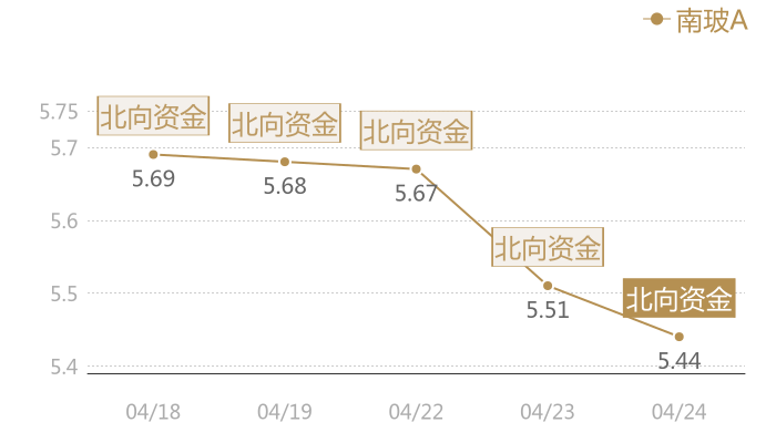 南玻A2024-04-24近五日风向股价图