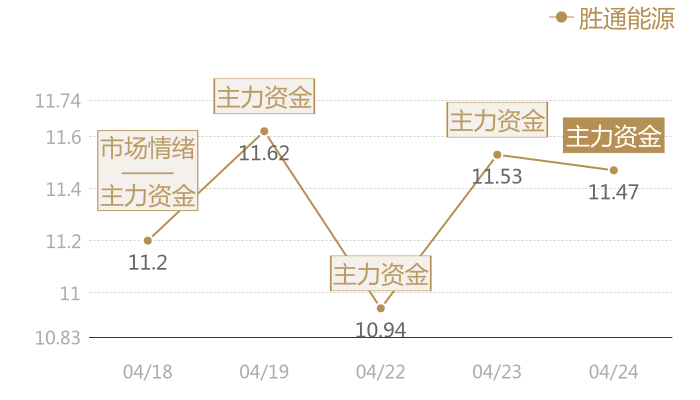 胜通能源2024-04-24近五日风向股价图