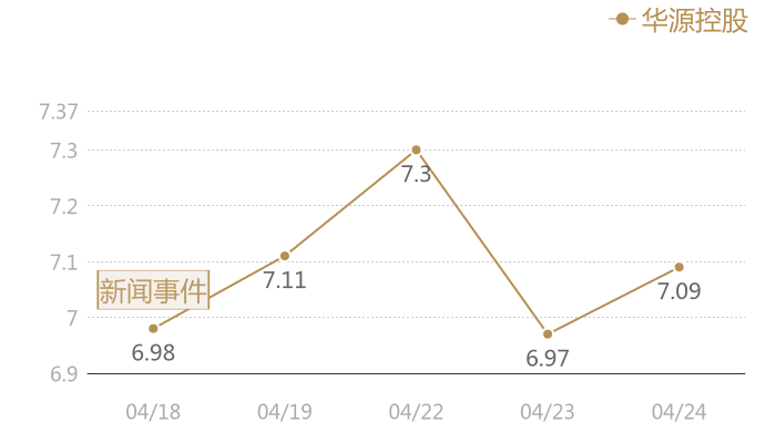 华源控股2024-04-24近五日风向股价图
